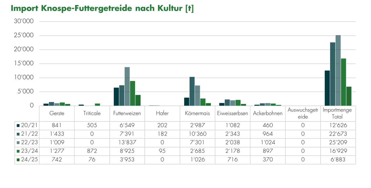 Grafik Import Biofuttergetreide nach Kultur
