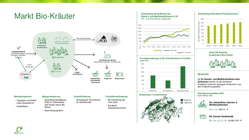 Der Biokräutermarkt auf einen Blick