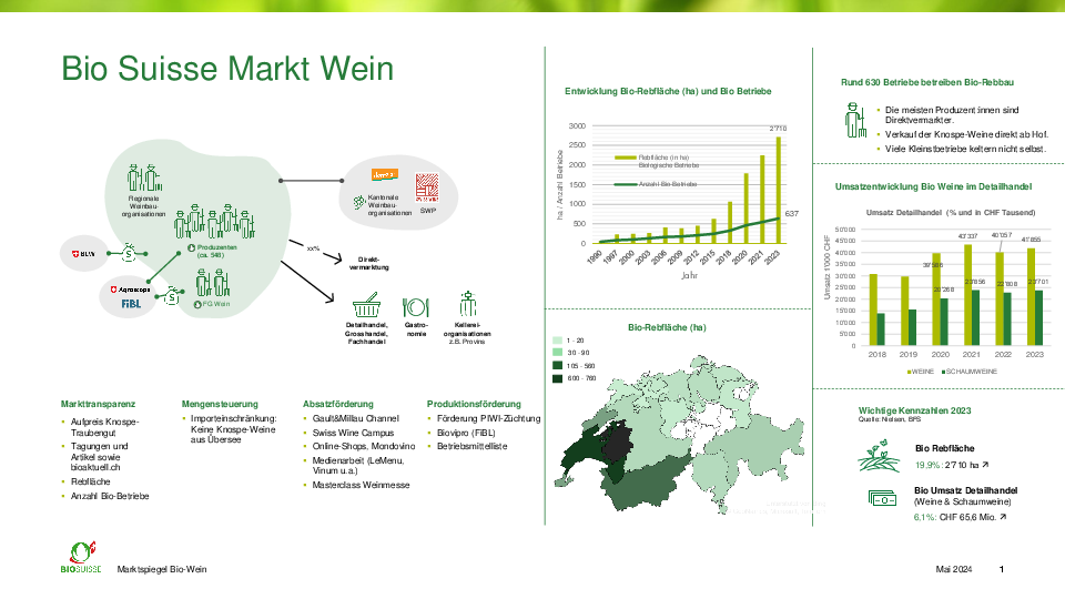 Der Bioweinmarkt auf einen Blick
