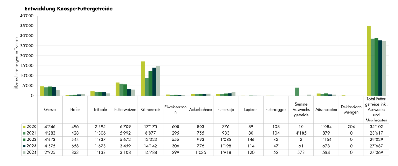Grafik Entwicklung Übernahmemengen Knospe Futtergetreide 2019 bis 2024